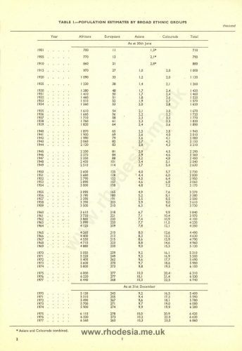 Rhodesia Population 1900-1978