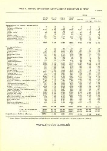 Rhodesian Central Government Expenditure 1973-78